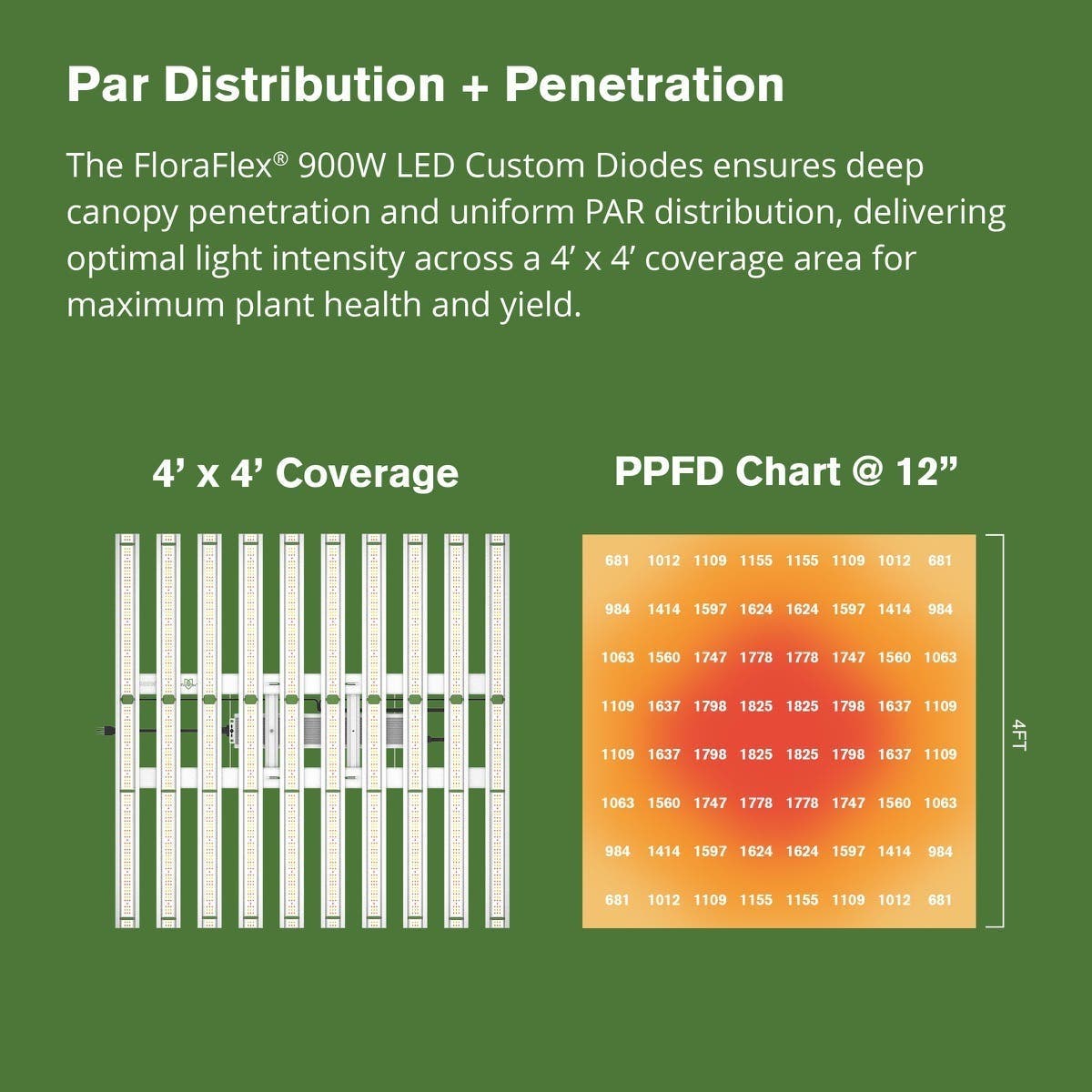 Patent Pending 900W Full Spectrum LED Grow Light with Custom Diodes